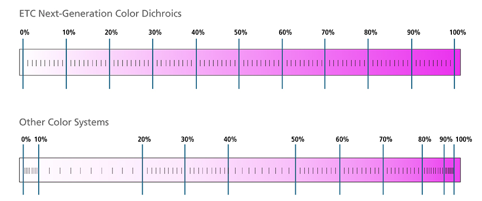 Next Generation Color Graph